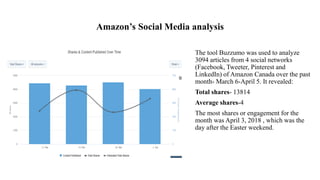 Amazon’s Social Media analysis
The tool Buzzumo was used to analyze
3094 articles from 4 social networks
(Facebook, Tweete...
