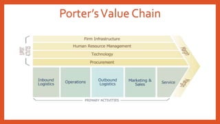 Porter’sValue Chain
 