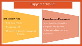 Firm Infrastructure:
•High store volume
•No regional HQ
•IT support systems for managerial
decisions.
Human Resource Management:
•Lower wages than competitors
•Less people employed/store
•Higher sales volume / employee
•“Associates”
Support Activities
 