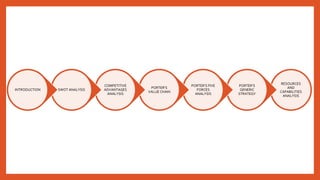 RESOURCES
AND
CAPABILITIES
ANALYSIS
PORTER’S
GENERIC
STRATEGY
PORTER’S FIVE
FORCES
ANALYSIS
PORTER’S
VALUE CHAIN
COMPETITIVE
ADVANTAGES
ANALYSIS
SWOT ANALYSISINTRODUCTION
 