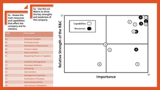 S1 - Assess the
main resources
and capabilities
that affect the
company and its
industry.
S2 - Use this 2/2
Matrix to show
the key strengths
and weakness of
the company.
 