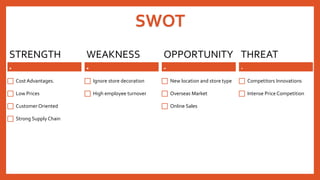 STRENGTH
Cost Advantages.
Low Prices
Customer Oriented
Strong Supply Chain
WEAKNESS
Ignore store decoration
High employee turnover
OPPORTUNITY
New location and store type
Overseas Market
Online Sales
THREAT
Competitors Innovations
Intense Price Competition
SWOT
 