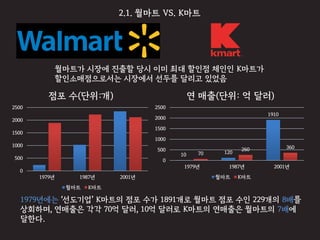 2.1. 월마트 VS. K마트
월마트가 시장에 진출할 당시 이미 최대 할인점 체인인 K마트가
할인소매점으로서는 시장에서 선두를 달리고 있었음
0
500
1000
1500
2000
2500
1979년 1987년 2001년
점포 수(단위:개)
월마트 K마트
10 120
1910
70
260 360
0
500
1000
1500
2000
2500
1979년 1987년 2001년
연 매출(단위: 억 달러)
월마트 K마트
1979년에는 ‘선도기업’ K마트의 점포 수가 1891개로 월마트 점포 수인 229개의 8배를
상회하며, 연매출은 각각 70억 달러, 10억 달러로 K마트의 연매출은 월마트의 7배에
달한다.
 
