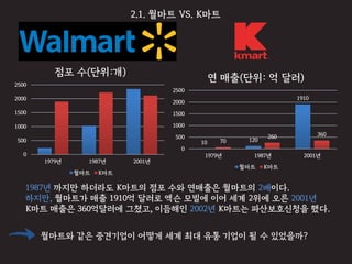 2.1. 월마트 VS. K마트
0
500
1000
1500
2000
2500
1979년 1987년 2001년
점포 수(단위:개)
월마트 K마트
10 120
1910
70
260 360
0
500
1000
1500
2000
2500
1979년 1987년 2001년
연 매출(단위: 억 달러)
월마트 K마트
1987년 까지만 하더라도 K마트의 점포 수와 연매출은 월마트의 2배이다.
하지만, 월마트가 매출 1910억 달러로 엑슨 모빌에 이어 세계 2위에 오른 2001년
K마트 매출은 360억달러에 그쳤고, 이듬해인 2002년 K마트는 파산보호신청을 했다.
월마트와 같은 중견기업이 어떻게 세계 최대 유통 기업이 될 수 있었을까?
 