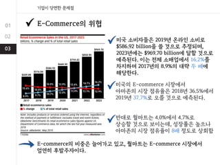 E-Commerce의 위협
미국 소비자들은 2019년 온라인 소비로
$586.92 billion을 쓸 것으로 추정되며,
2023년에는 $969.70 billion에 달할 것으로
예측된다. 이는 전체 소매업에서 16.2%를
차지하며 2017년의 8.9%의 대략 두 배에
해당한다.
미국의 E-commerce 시장에서
아마존의 시장 점유율은 2018년 36.5%에서
2019년 37.7%로 오를 것으로 예측된다.
반대로 월마트는 4.0%에서 4.7%로
상승할 것으로 보이는데, 성장률은 높으나
아마존의 시장 점유율이 8배 정도로 상회함
E-commerce의 비중은 늘어가고 있고, 월마트는 E-commerce 시장에서
엄연히 후발주자이다.
 