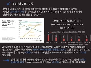 소비 인구의 구성
앞서 옴니 채널에서 ‘in-store activity’가 여전히 중요하다고 여겨진다고 말했다.
하지만 ‘소비 인구 구성’을 살펴보면 온라인 소비가 친숙한 밀레니얼 세대와 Z 세대가
전면에 등장하고 있다는 것을 알 수 있다.
8.75
5.33
3.85
3.21
3.29
3.75
GEN Z GEN Y GEN X YOUNGER
BOOMERS
OLDER
BOMMERS
GOLDEN
GEN
AVERAGE SHARE OF
INCOME SPENT ONLINE
(U.S. 2013)
Average Share of Income Spent Online (U.S. 2013)
2016년에 투표할 수 있는 밀레니얼 세대(1980년대부터 2000년대 초반까지)가 62 million
정도로 점차 그들의 부모 세대인 베이비 부머 세대를 따라잡고 있다. 또한 수입 중 온라인으로
소비하는 비율의 정도는 8.75%로 Z세대(1997년생 이후)가 베이비 부머 세대보다 약 2.5배
가량 높다.
밀레니얼 세대와 Z세대는 상대적으로 적은 소득을 가지고 있지만, 그들의 소득이
늘어남에 따라 E-commerce 시장의 성장에 큰 이득을 가져다 줄 것으로 보인다.
 