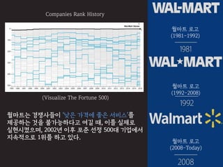 월마트는 경쟁사들이 ‘낮은 가격에 좋은 서비스’를
제공하는 것을 불가능하다고 여길 때, 이를 실제로
실현시켰으며, 2002년 이후 포춘 선정 500대 기업에서
지속적으로 1위를 하고 있다.
월마트 로고
(1981-1992)
월마트 로고
(1992-2008)
월마트 로고
(2008-Today)
(Visualize The Fortune 500)
Companies Rank History
 
