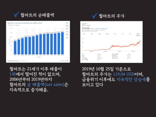월마트는 21세기 이후 매출이
1위에서 떨어진 적이 없으며,
2006년부터 2019년까지
월마트의 순 매출액(net sales)은
지속적으로 증가해옴.
월마트의 순매출액
2019년 10월 25일 기준으로
월마트의 주가는 119.04 USD이며,
금융위기 이후에도 지속적인 상승세를
보이고 있다
월마트의 주가
 