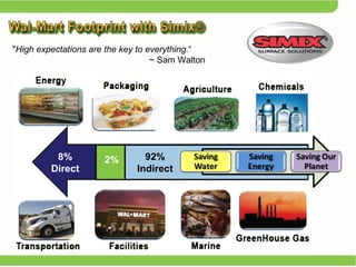 " High expectations are the key to everything. “    ~ Sam Walton  8% Direct 92% Indirect 2% 