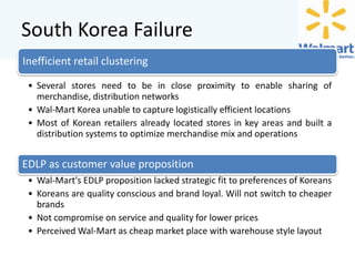 South Korea Failure
Inefficient retail clustering
• Several stores need to be in close proximity to enable sharing of
merchandise, distribution networks
• Wal-Mart Korea unable to capture logistically efficient locations
• Most of Korean retailers already located stores in key areas and built a
distribution systems to optimize merchandise mix and operations

EDLP as customer value proposition
• Wal-Mart's EDLP proposition lacked strategic fit to preferences of Koreans
• Koreans are quality conscious and brand loyal. Will not switch to cheaper
brands
• Not compromise on service and quality for lower prices
• Perceived Wal-Mart as cheap market place with warehouse style layout

 