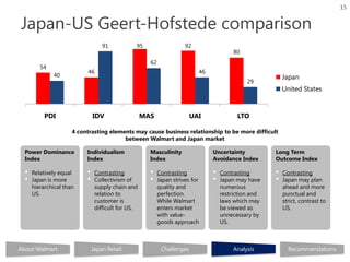 15


Japan-US Geert-Hofstede comparison
                                   91           95                    92
                                                                                         80
                                                      62
         54
                           46                                              46
              40                                                                                          Japan
                                                                                              29
                                                                                                          United States


           PDI                 IDV                  MAS                  UAI              LTO

                      4 contrasting elements may cause business relationship to be more difficult
                                         between Walmart and Japan market

  Power Dominance          Individualism              Masculinity               Uncertainty           Long Term
  Index                    Index                      Index                     Avoidance Index       Outcome Index

  •   Relatively equal     •    Contrasting           •    Contrasting          •   Contrasting       •   Contrasting
  •   Japan is more        •    Collectivism of       •    Japan strives for    •   Japan may have    •   Japan may plan
      hierarchical than         supply chain and           quality and              numerous              ahead and more
      US.                       relation to                perfection.              restriction and       punctual and
                                customer is                While Walmart            laws which may        strict, contrast to
                                difficult for US.          enters market            be viewed as          US.
                                                           with value-              unnecessary by
                                                           goods approach           US.



About Walmart                  Japan Retail                 Challenges                  Analysis            Recommendations
 