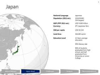 5


Japan
                                            National Language            Japanese
                                            Population (2012 est.)       126,659,683
                                                                         (5th largest)
                                            GDP (PPP 2011 est.)          USD 4.440 trillion
                                            Currency                     JPY (Japanese Yen)

                                            GNI per capita               USD 42,150

                                            Land Area                    364,485 sq km

                                            Education Level              15 Years average
                                                                         education

                               .                                         99% literacy rate

                                                                         90% of students
                                                                         graduated from high
                                                                         school, and half
                                                                         graduated from
                                                                         University or Junior
                                                                         College




About Walmart   Japan Retail       Challenges                 Analysis              Recommendations
 