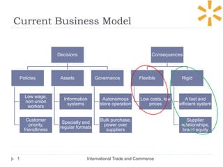 Current Business Model
International Trade and Commerce1
Decisions
Policies
Low wage,
non-union
workers
Customer
priority,
friendliness
Assets
Information
systems
Specialty and
regular formats
Governance
Autonomous
store operation
Bulk purchase,
power over
suppliers
Consequences
Flexible
Low costs, low
prices
Rigid
A fast and
efficient system
Supplier
relationships,
brand equity
 