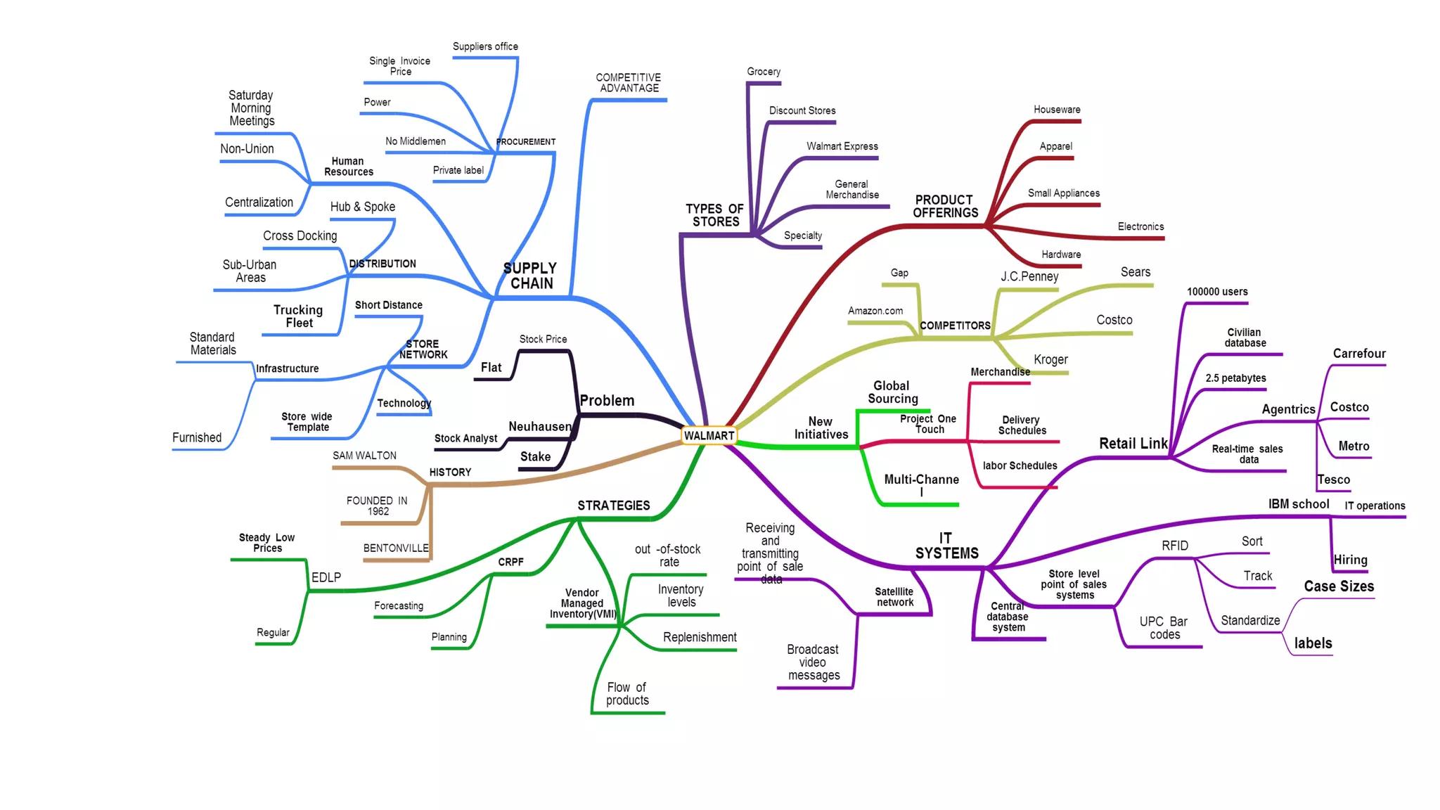Walmart mind map PPT - Walmart Mind Map 1 2048