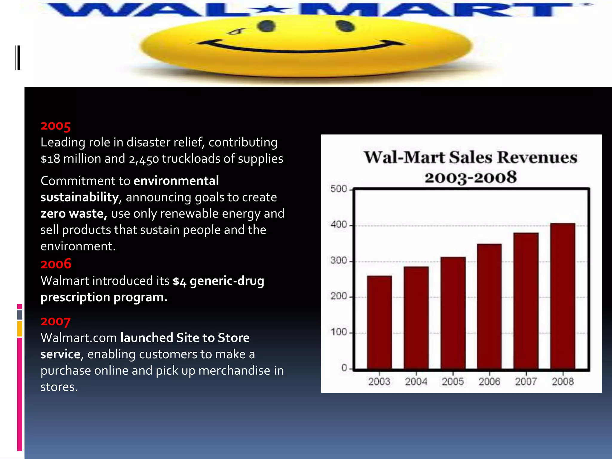 2005
Leading role in disaster relief, contributing
$18 million and 2,450 truckloads of supplies
Commitment to environmental
sustainability, announcing goals to create
zero waste, use only renewable energy and
sell products that sustain people and the
environment.
2006
Walmart introduced its $4 generic-drug
prescription program.
2007
Walmart.com launched Site to Store
service, enabling customers to make a
purchase online and pick up merchandise in
stores.
 