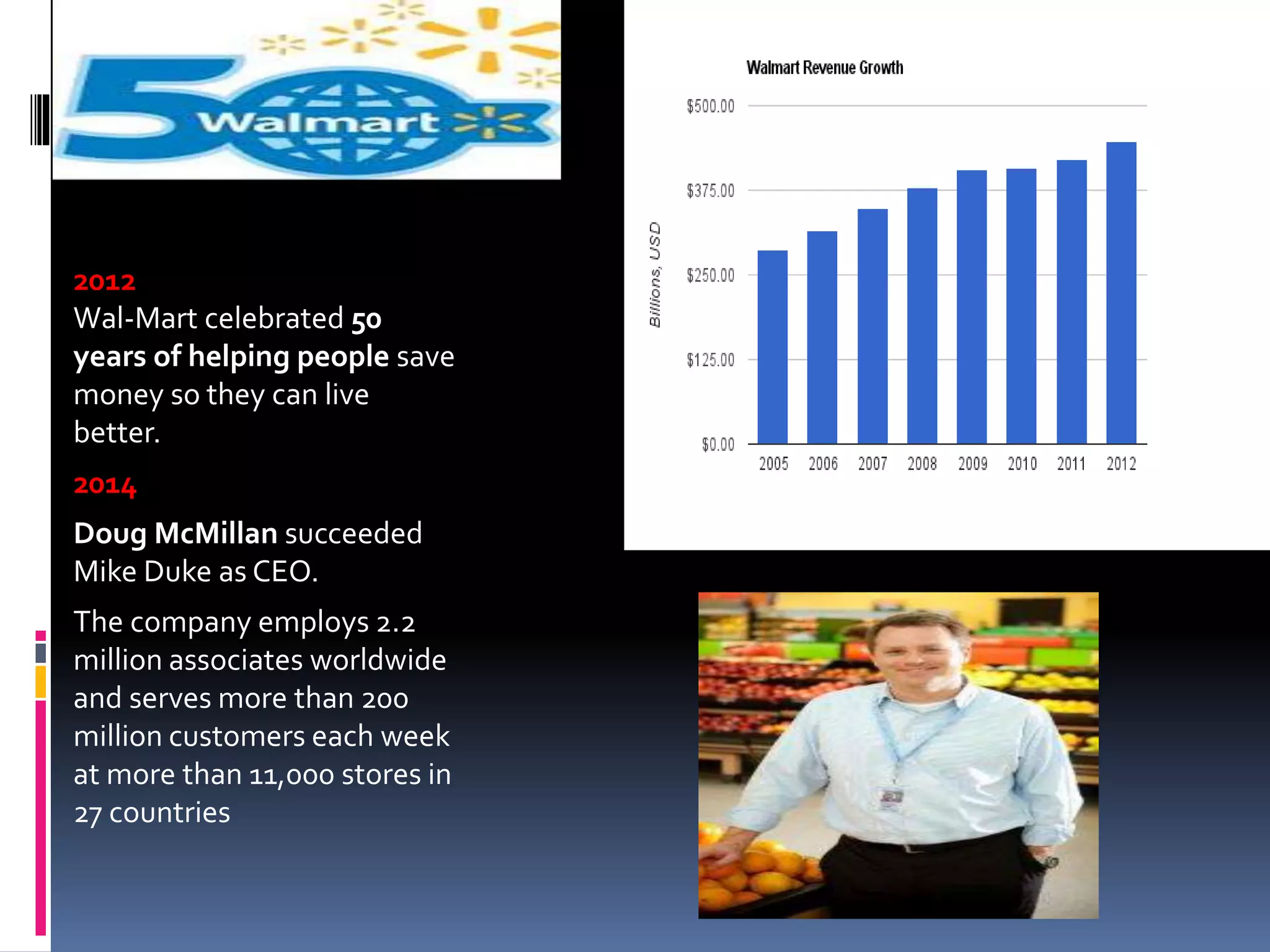 2012
Wal-Mart celebrated 50
years of helping people save
money so they can live
better.
2014
Doug McMillan succeeded
Mike Duke as CEO.
The company employs 2.2
million associates worldwide
and serves more than 200
million customers each week
at more than 11,000 stores in
27 countries
 