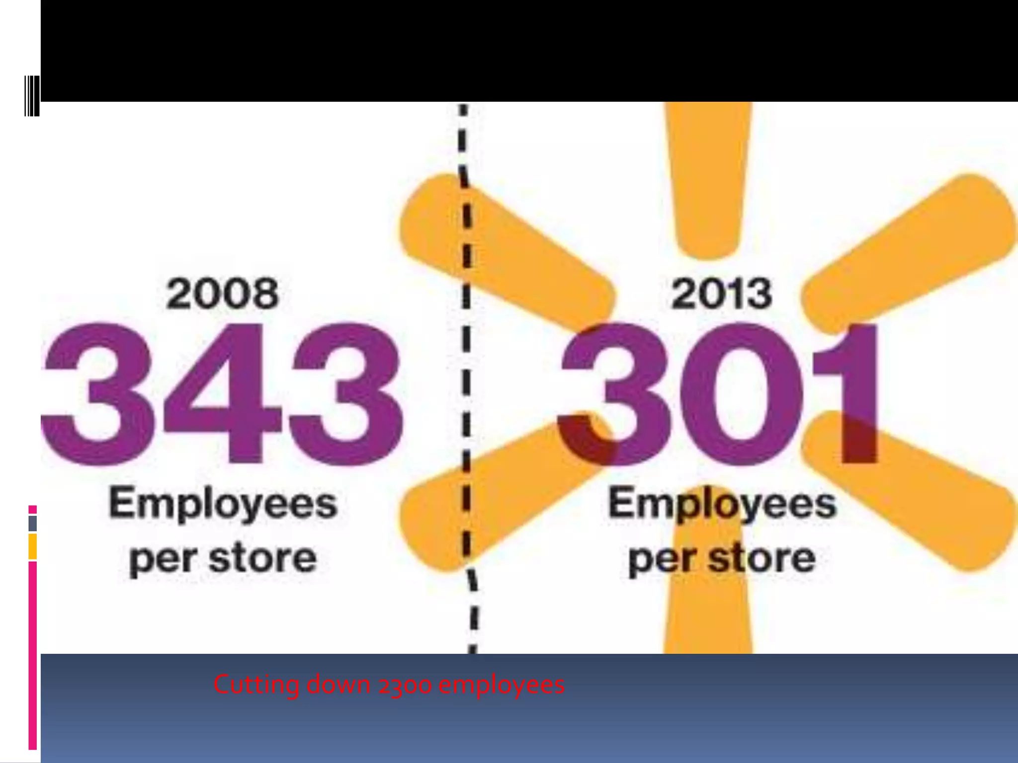 Cutting down 23oo employees i.e 2% of
their workforce
Cutting down 2300 employees
 