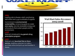 Walmart Introduction Wal mart intro and history ppt | PPTX