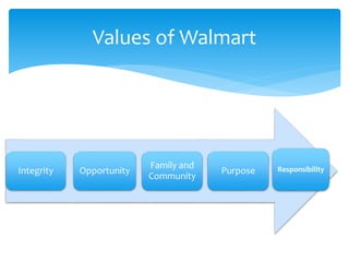 Integrity Opportunity
Family and
Community
Purpose Responsibility
Values of Walmart
 