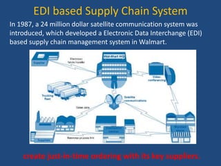 EDI based Supply Chain System
In 1987, a 24 million dollar satellite communication system was
introduced, which developed a Electronic Data Interchange (EDI)
based supply chain management system in Walmart.
create just-in-time ordering with its key suppliers.
 
