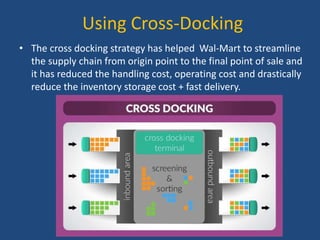 Using Cross-Docking
• The cross docking strategy has helped Wal-Mart to streamline
the supply chain from origin point to the final point of sale and
it has reduced the handling cost, operating cost and drastically
reduce the inventory storage cost + fast delivery.
 
