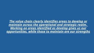 Before jumping into the mandate let’s do a value chain analysis of
Walmart to understand areas to focus upon that shall drive home the
to-do
Customers
Finance
Human
Resourc
e
MIS
Revenue – 648$ bn, NP 2.92%, exp. Growth 4-6%
Strong leadership, Investment in employee training and retention
programs
Profitability
Innovations in automation, AI, and online platforms to improve
efficiency
Maintain
Maintain
Develop
SOURCING OPERATIONS DISTRIBUTION
SALES &
MARKETING
CUSTOMER
SERVICE
• Strategic
supplier
relationship
s secure
cost
advantages
• Need to
diversify
Large-scale retail
operations,
including
Supercenters
and e-commerce
platforms,
optimize
economies of
scale
Advanced
distribution
systems
support
rapid
inventory
movement
• The Everyday
Low Prices
(EDLP)
strategy
attracts price-
sensitive
customers
• Online
presence to
be bettered
• Customer-
centric
policies like
easy
returns and
24/7
support
enhance
satisfaction
Develop Develop Develop Develop Develop
Value
chain
activities
Support
function
s
The value chain clearly identifies areas to develop or
maintain across the operational and strategic realm.
Working on areas identified as develop gives us our
opportunities, while those to maintain are our strengths
 