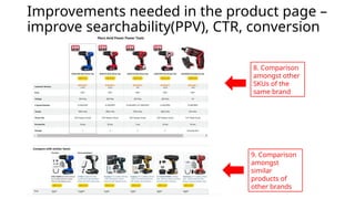 Improvements needed in the product page –
improve searchability(PPV), CTR, conversion
8. Comparison
amongst other
SKUs of the
same brand
9. Comparison
amongst
similar
products of
other brands
 