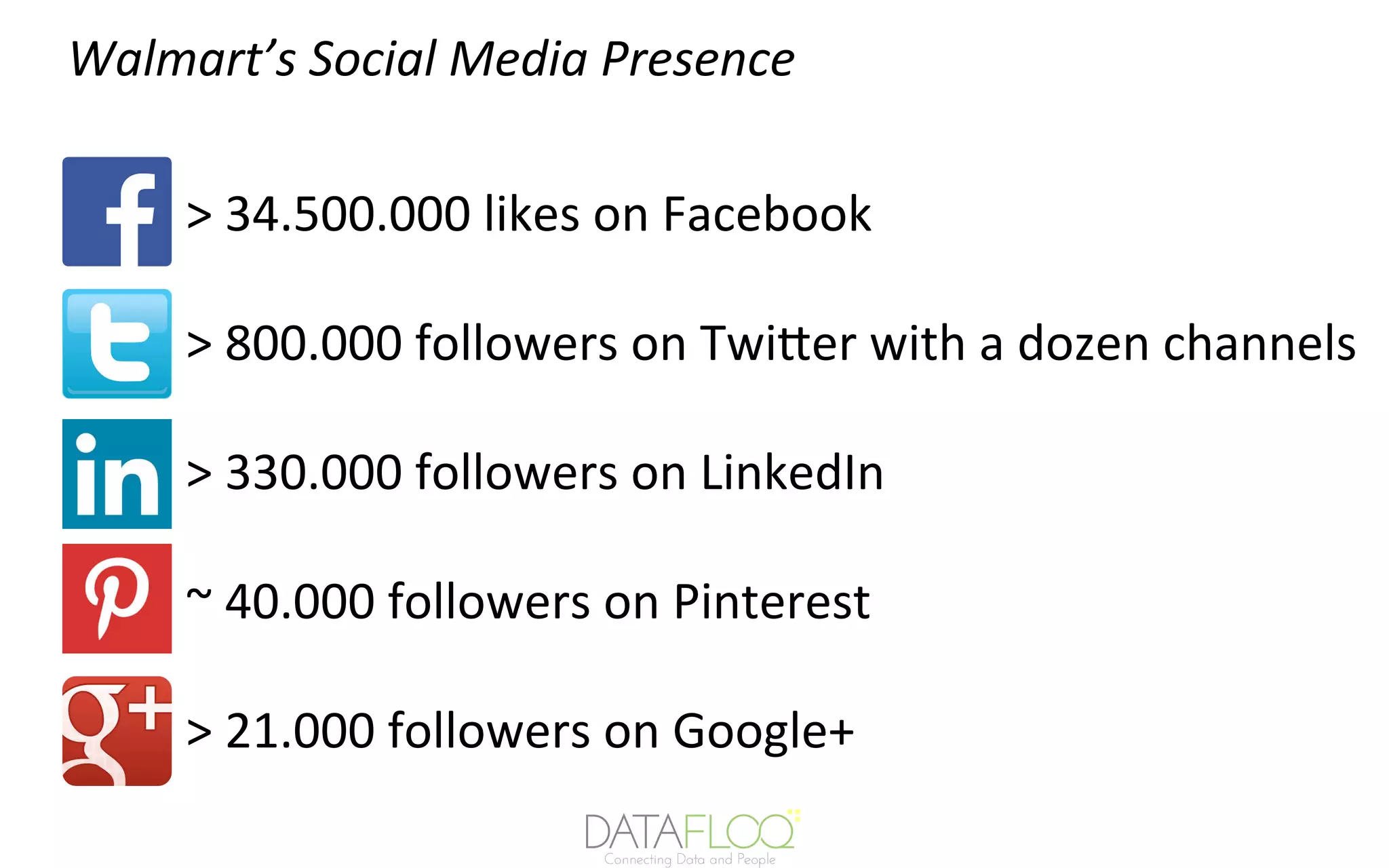 Walmart’s	Social	Media	Presence	
>	34.500.000	likes	on	Facebook	
>	800.000	followers	on	TwiZer	with	a	dozen	channels	
>	330.000	followers	on	LinkedIn	
~	40.000	followers	on	Pinterest	
>	21.000	followers	on	Google+	
 