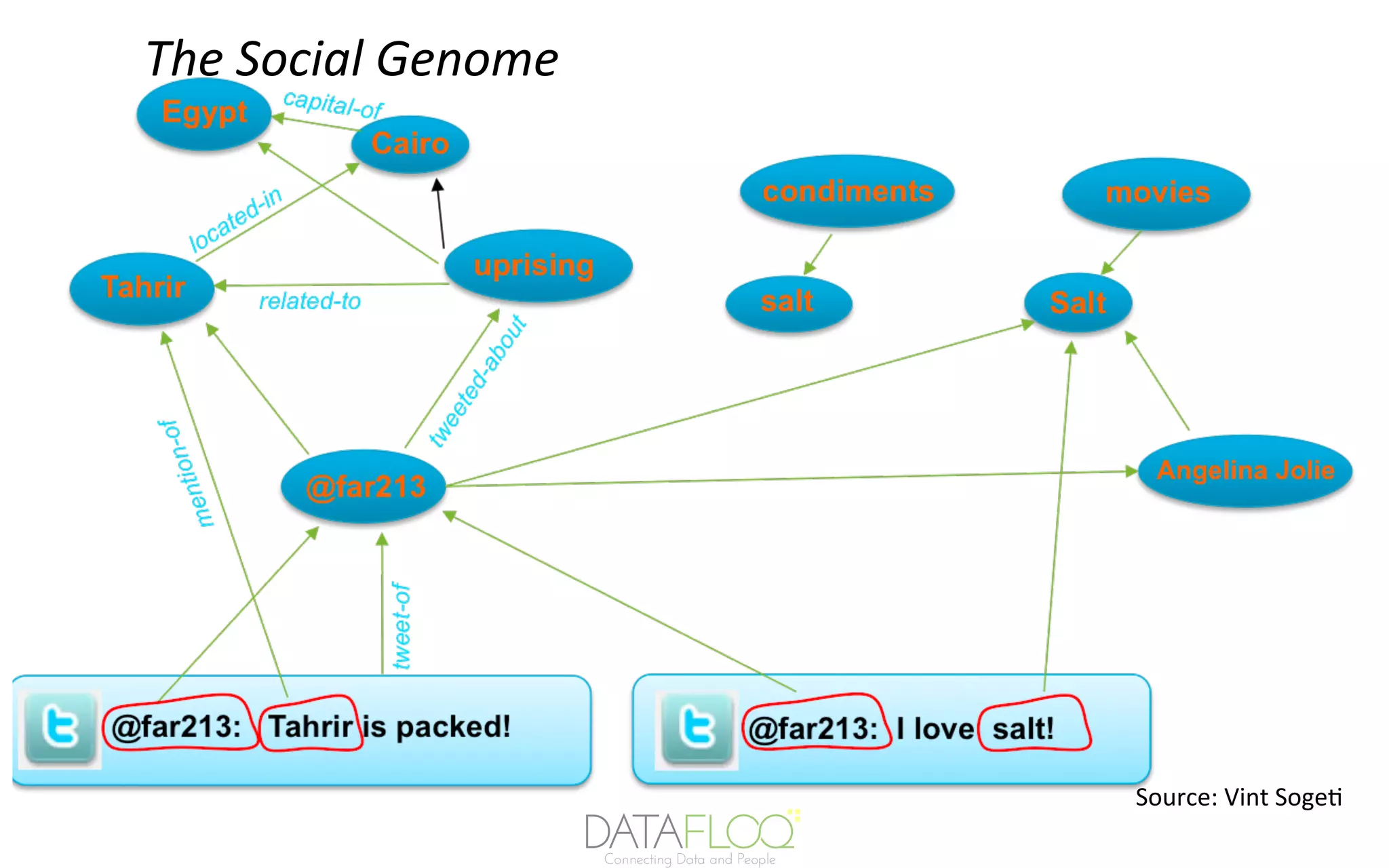 The	Social	Genome	
Source:	Vint	Soge7	
 