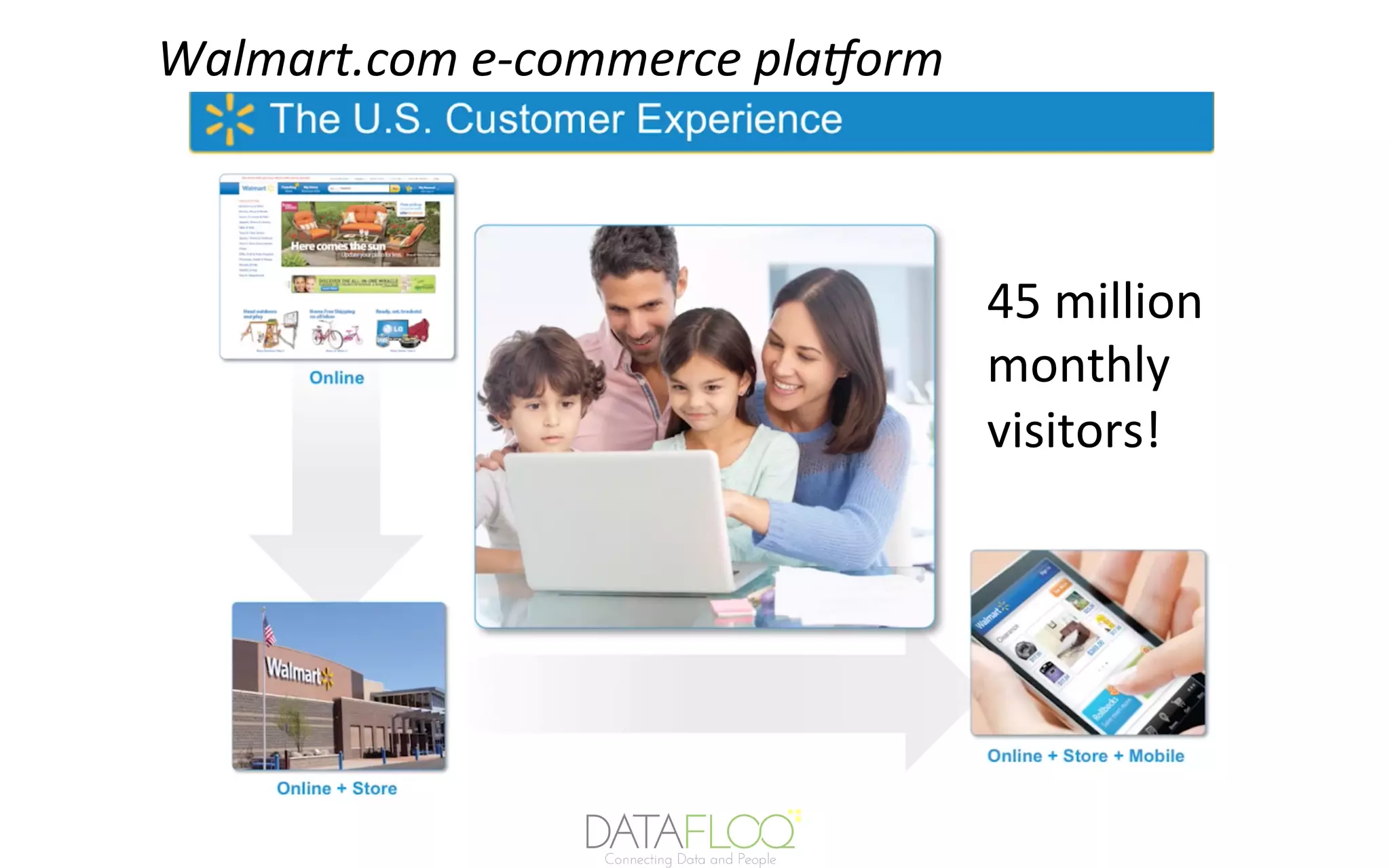 Walmart.com	e-commerce	plaIorm	
45	million	
monthly	
visitors!	
 
