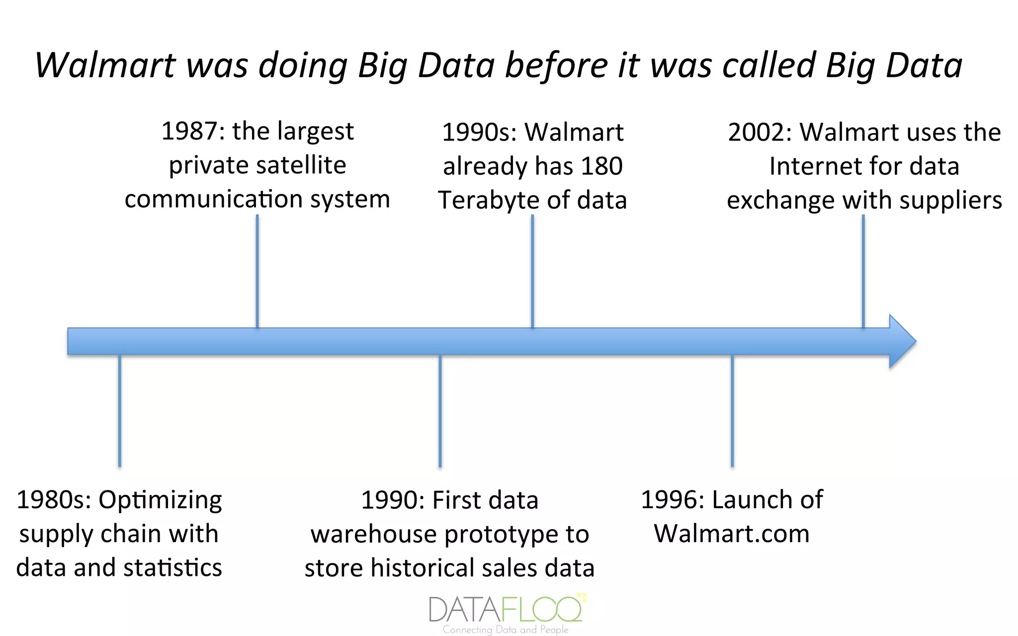 Walmart	was	doing	Big	Data	before	it	was	called	Big	Data	
1987:	the	largest	
private	satellite	
communica7on	system	
1990:	First	data	
warehouse	prototype	to	
store	historical	sales	data	
1990s:	Walmart	
already	has	180	
Terabyte	of	data	
1980s:	Op7mizing	
supply	chain	with	
data	and	sta7s7cs	
1996:	Launch	of	
Walmart.com	
2002:	Walmart	uses	the	
Internet	for	data	
exchange	with	suppliers	
 