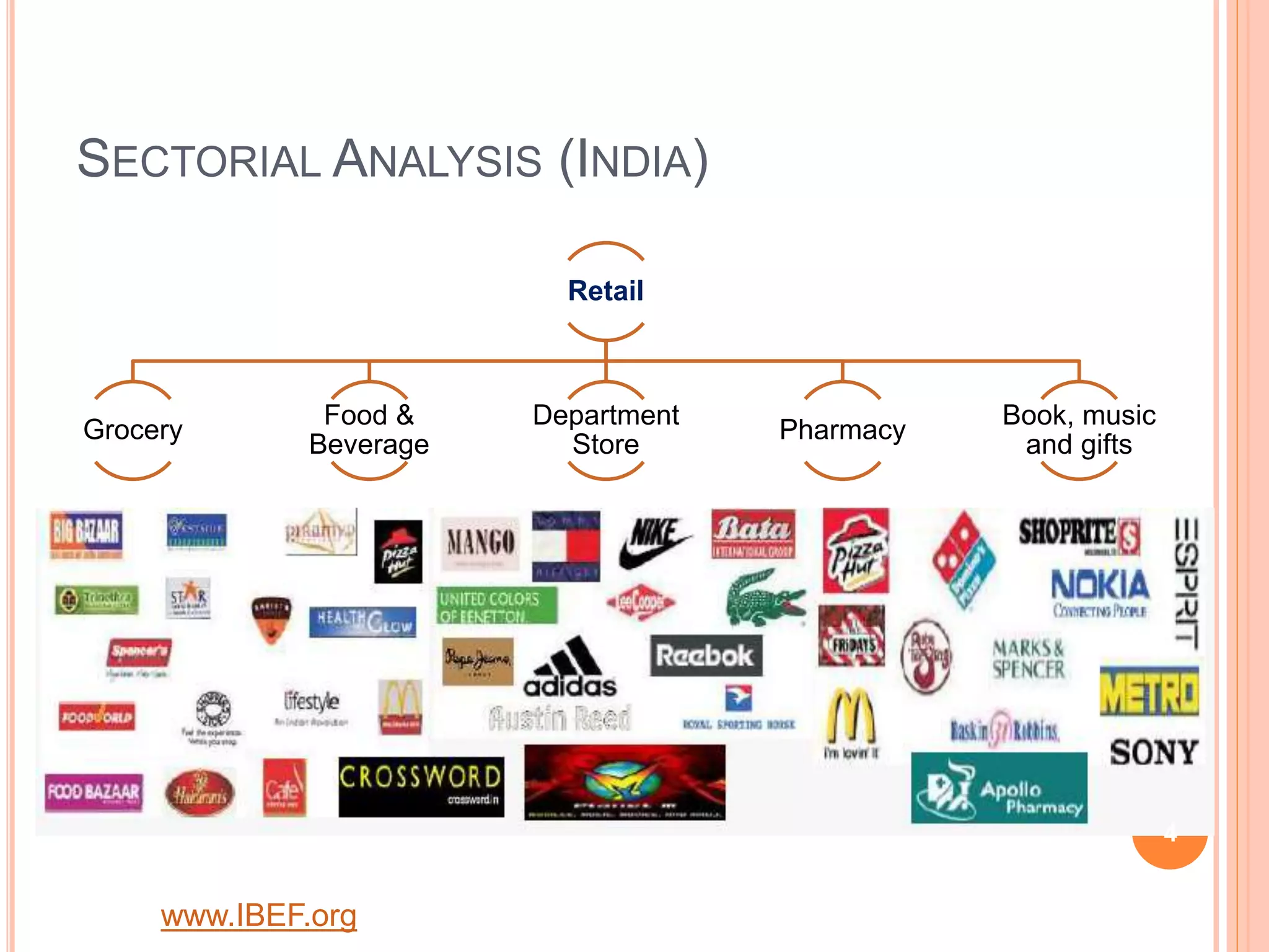 SECTORIAL ANALYSIS (INDIA)
www.IBEF.org
Retail
Grocery
Food &
Beverage
Department
Store
Pharmacy
Book, music
and gifts
4
 