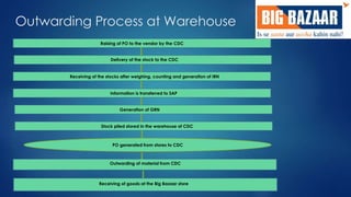 Outwarding Process at Warehouse 
Raising of PO to the vendor by the CDC 
Delivery of the stock to the CDC 
Receiving of the stocks after weighing, counting and generation of IRN 
Information is transferred to SAP 
Generation of GRN 
Stock piled stored in the warehouse of CDC 
PO generated from stores to CDC 
Outwarding of material from CDC 
Receiving of goods at the Big Bazaar store 
 