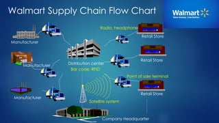 Walmart Supply Chain Flow Chart 
Manufacturer 
Manufacturer 
Manufacturer 
Retail Store 
Retail Store 
Radio, headphone 
Point of sale terminal 
Retail Store 
Distribution center 
Bar code, RFID 
Satellite system 
Company Headquarter 
 