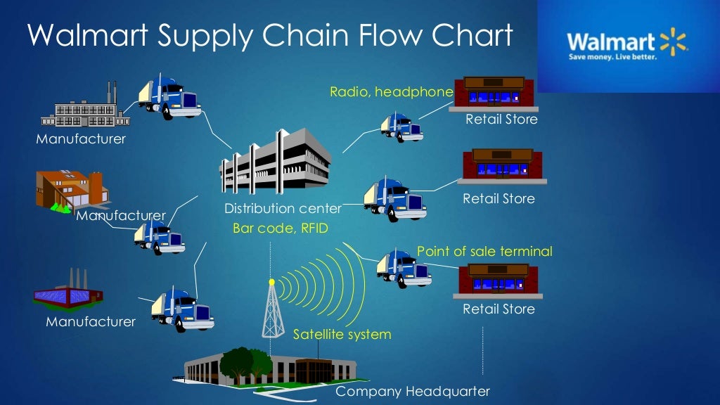 Supply Chain Management Walmart