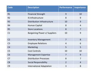 Code   Description                     Performance Importance

R1     Financial Strength                  9           10
R2     IS Infrastructure                   8            9
R3     Distribution Infrastructure         10           9
R4     Human Capital                       8            4
R5     Store Locations                     8            7
C1     Bargaining Power s/ Suppliers       10           9

C2     Inventory Management                7            8
C3     Employee Relations                  4            6
C4     Marketing                           5            5
C5     Cost Controls                       10          10
C6     Management Expertise                7            9
C7     Distribution Processes              8            7
C8     Social Responsibility               2            4
C9     International Adaptation            3            8
 
