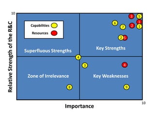 10
                                                                                    3   5
                                                                                        1
Relative Strength of the R&C

                                                                       6
                                 Capabilities                              7        2   1
                                  Resources
                                                                           2 5

                                                                Key Strengths
                               Superfluous Strengths
                                                       4

                                                           3                4

                                Zone of Irrelevance            Key Weaknesses

                                                  8                             9



                                                                                            10
                                                 Importance
 