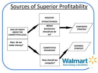 Sources of Superior Profitability
                      INDUSTRY
                    ATTRACTIVENESS
                        Which         CORPORATE
 RATE OF PROFIT       businesses       STRATEGY
   ABOVE THE         should we be
COMPETITIVE LEVEL        in?


 How do we
make money?                          BUSINESS
                     COMPETITIVE     STRATEGY
                     ADVANTAGE



                    How should we
                      compete?
                                                  5
 