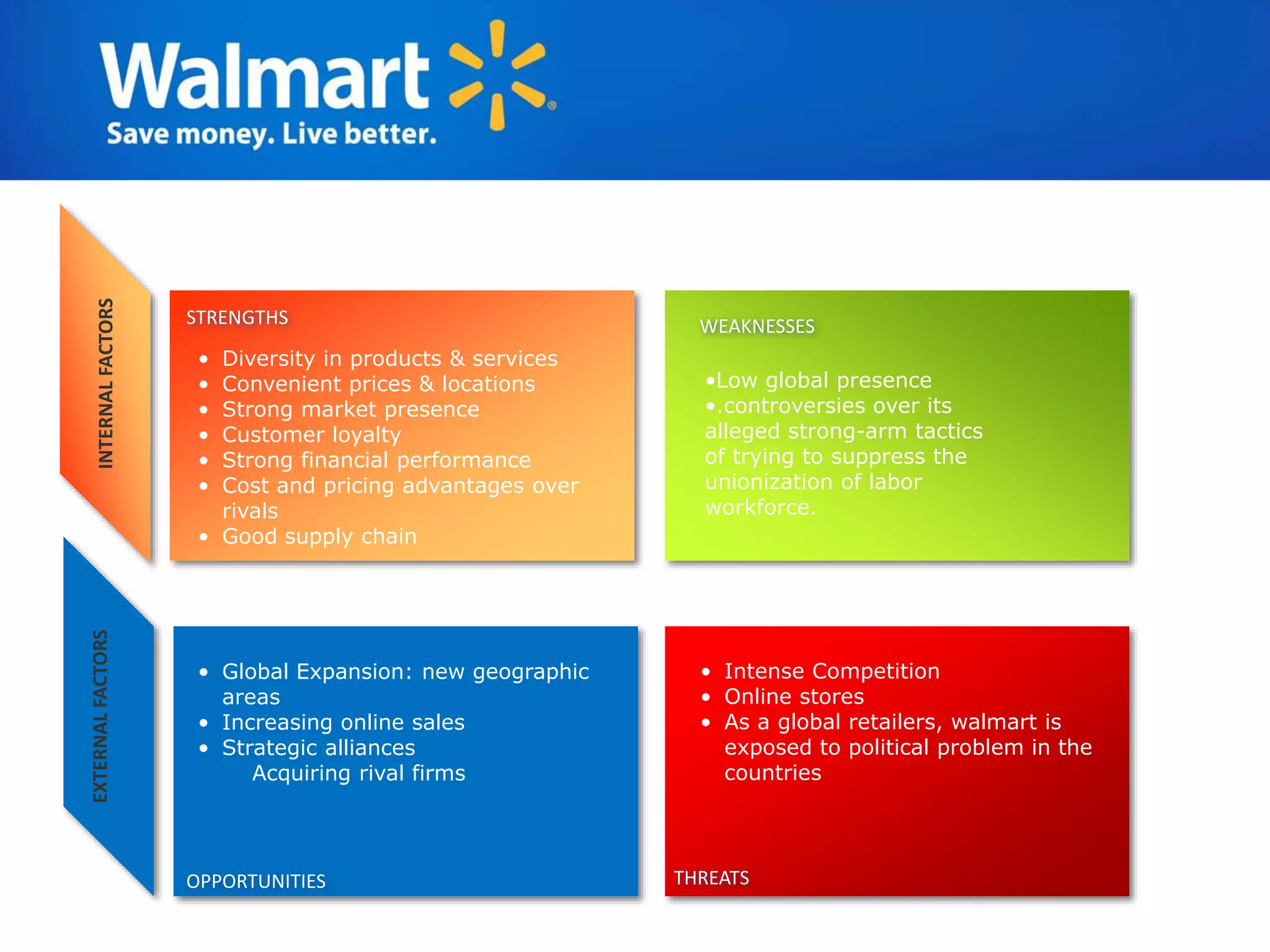 INTERNALFACTORSEXTERNALFACTORS
STRENGTHS WEAKNESSES
OPPORTUNITIES THREATS
• Diversity in products & services
• Convenient prices & locations
• Strong market presence
• Customer loyalty
• Strong financial performance
• Cost and pricing advantages over
rivals
• Good supply chain
• Global Expansion: new geographic
areas
• Increasing online sales
• Strategic alliances
Acquiring rival firms
•Low global presence
•.controversies over its
alleged strong-arm tactics
of trying to suppress the
unionization of labor
workforce.
• Intense Competition
• Online stores
• As a global retailers, walmart is
exposed to political problem in the
countries
 