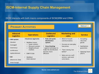 ISCM-Internal Supply Chain Management
ISCM interacts with both macro components of SCM(SRM and CRM).ISCM interacts with both macro components of SCM(SRM and CRM).
The Walmart EffectThe Walmart Effect
Source: www.walmart.com
 