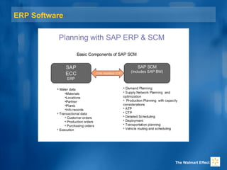 ERP Software
The Walmart Effect
 