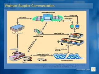 Walmart-Supplier Communication.
The Walmart EffectThe Walmart Effect
 