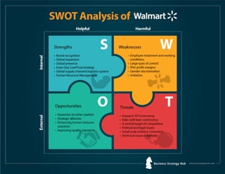 Walmart SWOT analysis 2019