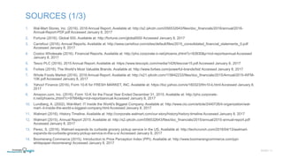1. Wal-Mart Stores, Inc. (2016). 2016 Annual Report. Available at: http://s2.q4cdn.com/056532643/files/doc_financials/2016/annual/2016-
Annual-Report-PDF.pdf Accessed January 8, 2017
2. Fortune (2016). Global 500. Available at: http://fortune.com/global500/ Accessed January 8, 2017
3. Carrefour (2016). Annual Reports. Available at: http://www.carrefour.com/sites/default/files/2015_consolidated_financial_statements_0.pdf
Accessed January 8, 2017
4. Costco Wholesale (2016). Financial Reports. Available at: http://phx.corporate-ir.net/phoenix.zhtml?c=83830&p=irol-reportsannual Accessed
January 8, 2017
5. Tesco PLC (2016). 2015 Annual Report. Available at: https://www.tescoplc.com/media/1426/tescoar15.pdf Accessed January 8, 2017
6. Forbes (2016). The World’s Most Valuable Brands. Available at: http://www.forbes.com/powerful-brands/list/ Accessed January 8, 2017
7. Whole Foods Market (2016). 2016 Annual Report. Available at: http://s21.q4cdn.com/118642233/files/doc_financials/2015/Annual/2015-WFM-
10K.pdf Accessed January 8, 2017
8. Yahoo! Finance (2016). Form 10-K for FRESH MARKET, INC. Available at: https://biz.yahoo.com/e/160323/tfm10-k.html Accessed January 8,
2017
9. Amazon.com, Inc. (2016). Form 10-K for the Fiscal Year Ended December 31, 2015. Available at: http://phx.corporate-
ir.net/phoenix.zhtml?c=97664&p=irol-reportsannual Accessed January 8, 2017
10. Lundberg, A. (2002). Wal-Mart: IT Inside the World's Biggest Company. Available at: http://www.cio.com/article/2440726/it-organization/wal-
mart--it-inside-the-world-s-biggest-company.html Accessed January 8, 2017
11. Walmart (2016). History Timeline. Available at: http://corporate.walmart.com/our-story/history/history-timeline Accessed January 8, 2017
12. Walmart (2015). Annual Report 2015. Available at: http://s2.q4cdn.com/056532643/files/doc_financials/2015/annual/2015-annual-report.pdf
Accessed January 8, 2017
13. Perez, S. (2016). Walmart expands its curbside grocery pickup service in the US. Available at: http://techcrunch.com/2016/04/13/walmart-
expands-its-curbside-grocery-pickup-service-in-the-u-s/ Accessed January 8, 2017
14. Boomerang Commerce (2015). Introduction to Price Perception Index (PPI). Available at: http://www.boomerangcommerce.com/ppi-
whitepaper-rboomerang/ Accessed January 8, 2017
SLIDE | 11
SOURCES (1/3)
 