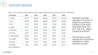 • Wal-Mart currently
operates in 6 of the 10
largest e-commerce
markets in the world,
including China, the
U.S., the U.K., Japan,
Canada and Brazil.
• The company could
expand its e-commerce
operations in other
countries as well.
SLIDE | 9
OPPORTUNITIES
Countries 2014 2015 2016 2017 2018
1. China 315.75 426.26 562.66 871.79 1,011.28
2. U.S. 264.28 305.65 349.06 442.55 493.89
3. UK 70.39 82.00 93.89 114.64 124.96
4. Japan 62.13 70.83 79.33 96.87 106.07
5. Germany 51.91 63.38 73.46 91.97 99.33
6. France 34.21 38.36 42.62 49.71 53.26
7. South Korea 29.30 33.11 36.76 44.07 47.82
8. Canada 20.98 24.63 28.77 37.61 42.67
9. Russia 15.06 17.47 20.30 26.88 30.91
10. Brazil 13.34 16.28 18.80 23.79 26.17
Figure 11. Top 10 countries ranked by total e-commerce sales worldwide (actual and forecast, 2014-2018 (in US$ billions)
Source: eMarketer[30]
S W
O T
 