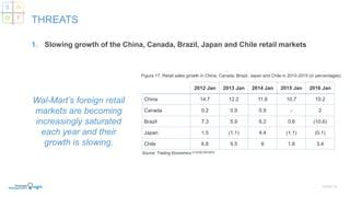 1. Slowing growth of the China, Canada, Brazil, Japan and Chile retail markets
SLIDE | 10
THREATS
S W
O T
2012 Jan 2013 Jan 2014 Jan 2015 Jan 2016 Jan
China 14.7 12.2 11.8 10.7 10.2
Canada 0.2 0.9 0.9 - 2
Brazil 7.3 5.9 6.2 0.6 (10.6)
Japan 1.5 (1.1) 4.4 (1.1) (0.1)
Chile 6.8 9.5 6 1.8 3.4
Figure 17. Retail sales growth in China, Canada, Brazil, Japan and Chile in 2010-2015 (in percentages)
Source: Trading Economics [31][32][33][34][35]
Wal-Mart’s foreign retail
markets are becoming
increasingly saturated
each year and their
growth is slowing.
 