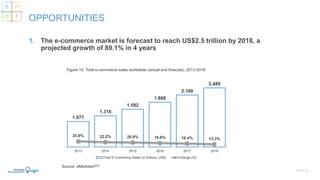 1. The e-commerce market is forecast to reach US$2.5 trillion by 2018, a
projected growth of 89.1% in 4 years
SLIDE | 8
OPPORTUNITIES
S W
O T
Figure 10. Total e-commerce sales worldwide (actual and forecast), 2013-2018
1.077
1.316
1.592
1.888
2.189
2.489
25.9% 22.2% 20.9% 18.6% 16.4% 13.3%
2013 2014 2015 2016 2017 2018
Total E-Commerce Sales (in trillions, US$) Change (%)
Source: eMarketer[22]
 
