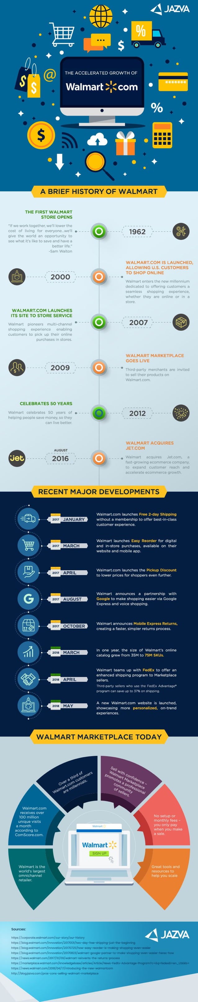 A Brief History of Walmart Marketplace