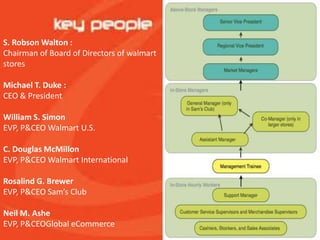 S. Robson Walton :
Chairman of Board of Directors of walmart
stores
Michael T. Duke :
CEO & President
William S. Simon
EVP, P&CEO Walmart U.S.

C. Douglas McMillon
EVP, P&CEO Walmart International
Rosalind G. Brewer
EVP, P&CEO Sam’s Club
Neil M. Ashe
EVP, P&CEOGlobal eCommerce

 