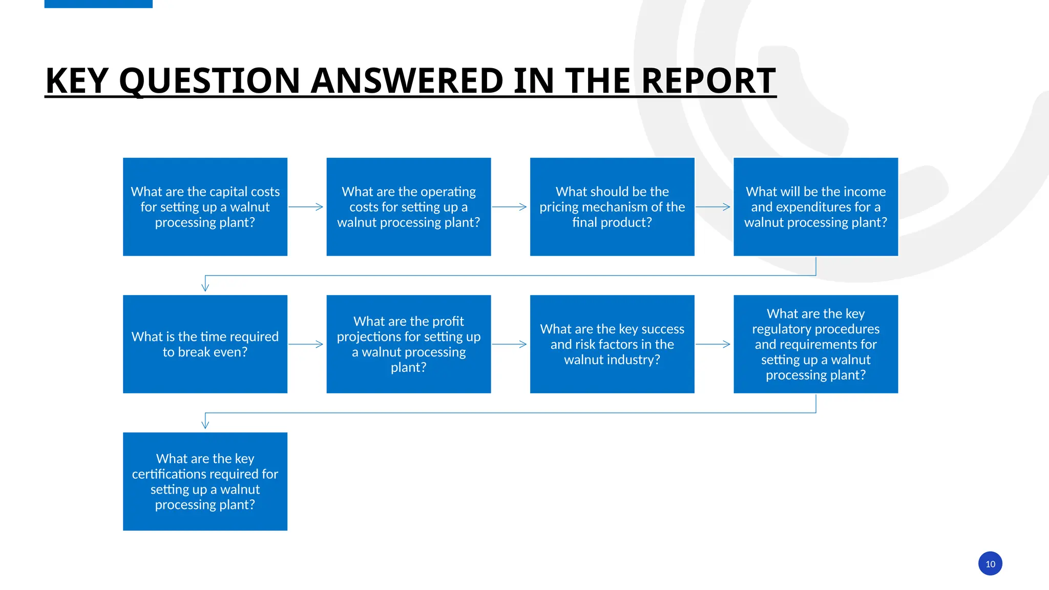 10
KEY QUESTION ANSWERED IN THE REPORT
What are the capital costs
for setting up a walnut
processing plant?
What are the operating
costs for setting up a
walnut processing plant?
What should be the
pricing mechanism of the
final product?
What will be the income
and expenditures for a
walnut processing plant?
What is the time required
to break even?
What are the profit
projections for setting up
a walnut processing
plant?
What are the key success
and risk factors in the
walnut industry?
What are the key
regulatory procedures
and requirements for
setting up a walnut
processing plant?
What are the key
certifications required for
setting up a walnut
processing plant?
 